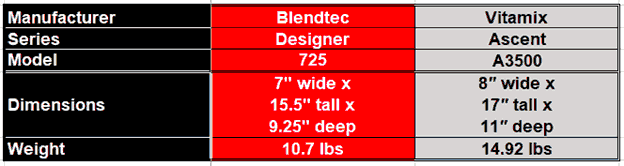 Round 5 Blender Battle - Table Comparing Designer 725 and Ascent A3500 for Most Kitchen Counter Friendly Blender Round