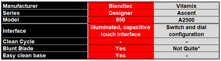 Round 6 - Comparison Table for Best Blender for Easy Cleaning - Blendtec 650 vs Vitamix A2500