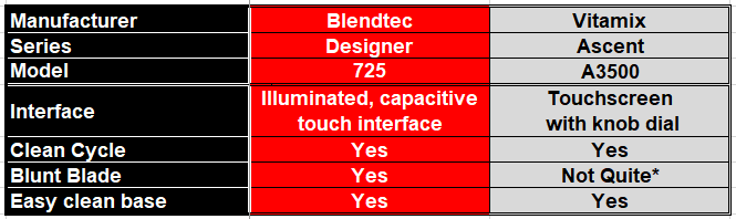 Round 6 - Table  comparing Blendtec 725 and Vitamix A3500 with focus of cleaning jar and machine base