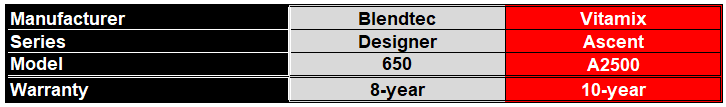 Round 7 - Which Blender has the Best Warranty between Blendtec 650 and Vitamix A2500