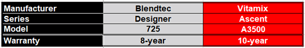 Round 7 - Table Comparing Warranty Duration of a Blendtec 725 vs a Vitamix A3500