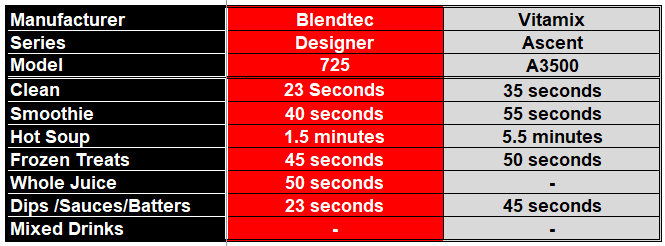 Round 8 Table - Compare Noise Duration To Complete a Blend and Pre-Set Cycle on the Blendtec 725 and the Vitamix A3500