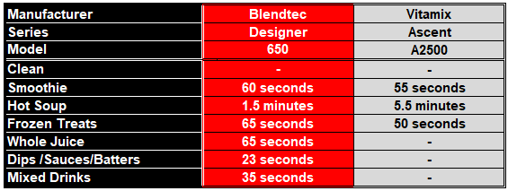 Round 8 - Table Comparing Which Blender is Best for Least Noise between the Blendtec 650 and Vitamix A2500