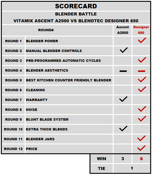 Middle Weight Champion Scorecard between Blendtec 650 and Vitamix A2500