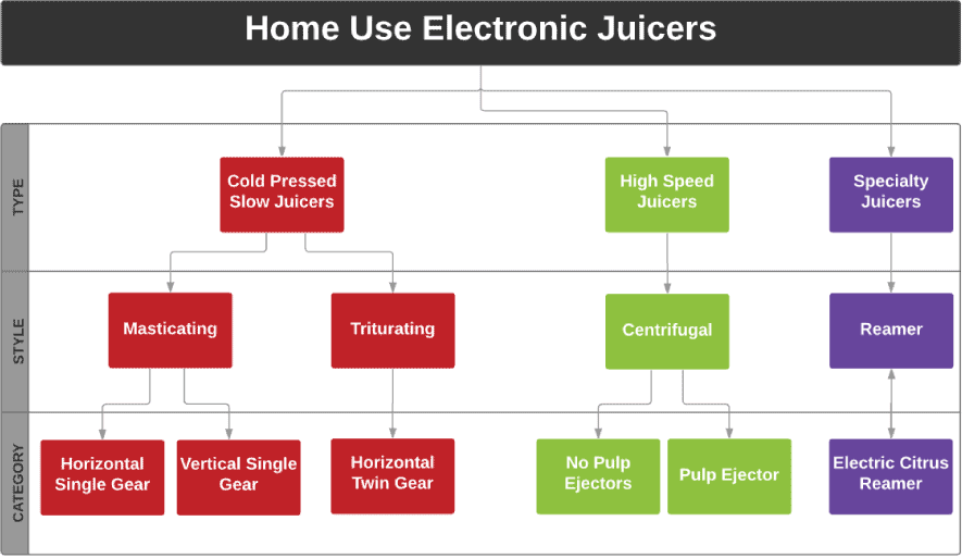 Types of Electric Juicers - Including Citrus