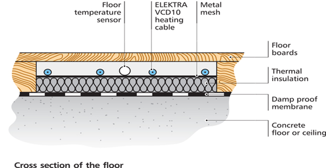 Underfloor Heating Section Underfloor Heating Section