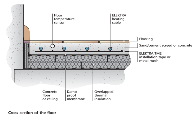 Underfloor Heating Section Underfloor Heating Section