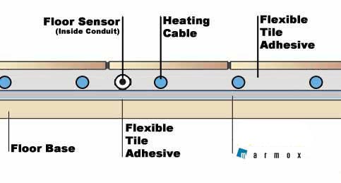 Underfloor Heating Section Underfloor Heating Section